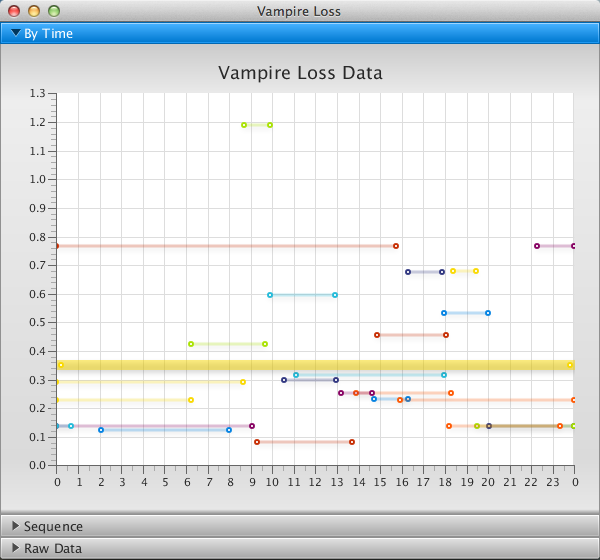 Vampire Time Chart